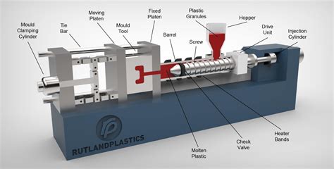 Plastic Injection Moulding Machine Types