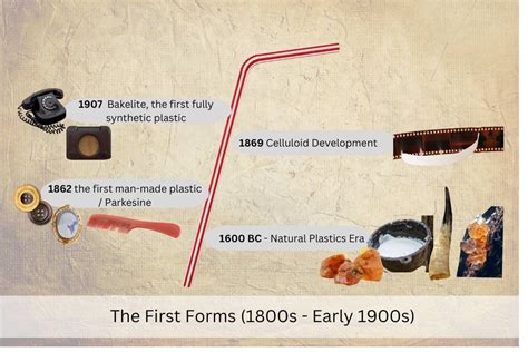 Plastic Making History