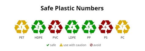 Plastic Number Rating