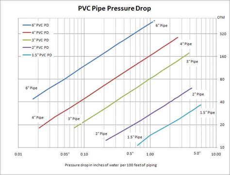 Plastic Pipe Pressure Drop