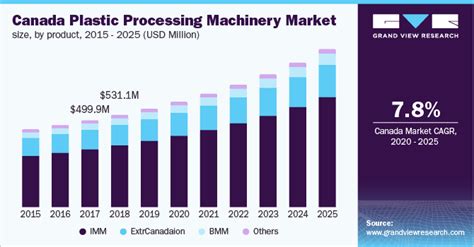 plastic processing machinery market