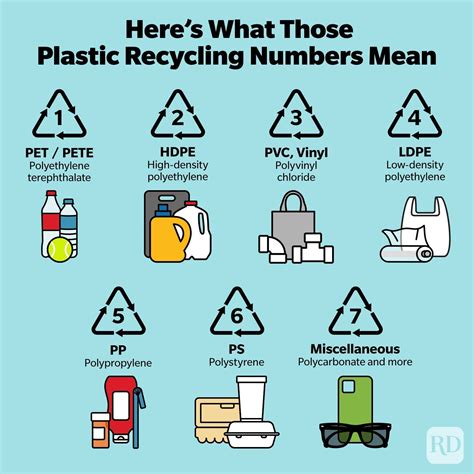 Plastic Recycling Numbers Chart