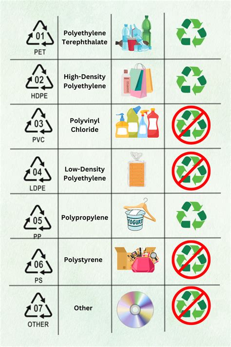 Plastic Recycling Numbers Examples