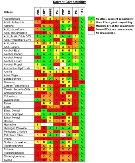 Plastic Solvent Compatibility Chart