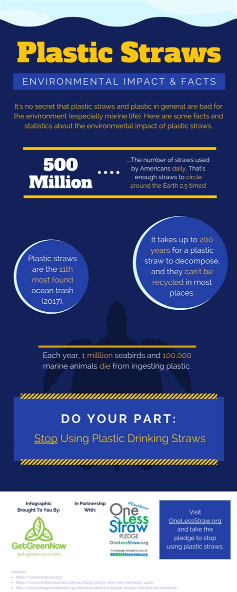 Plastic Straw Environment