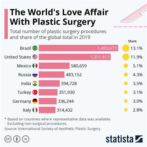 plastic surgery failure rate