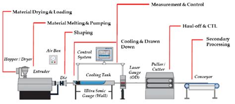 Plastic Tubing Extrusion Process