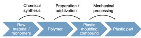 Plastics Definition Quizlet