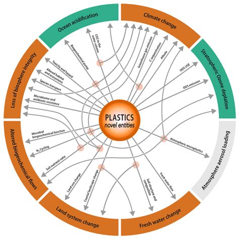 Plastics Environmental Impact