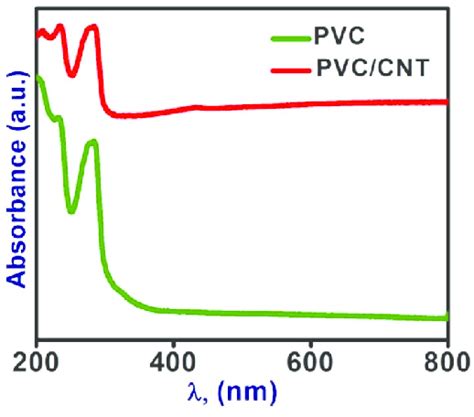 Plastics Light Absorption