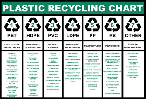 Plastics Recycling Numbers Chart