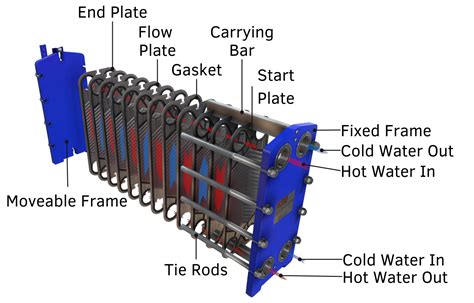 Plate Heat Exchanger Process Flow