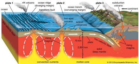 plate tectonics and volcanoes