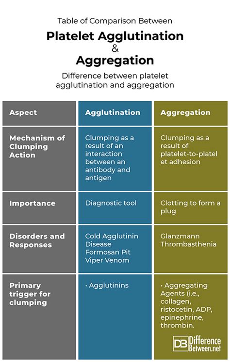 Platelet Agglutination Vs Aggregation