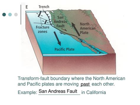 Plates Example Transform Fault