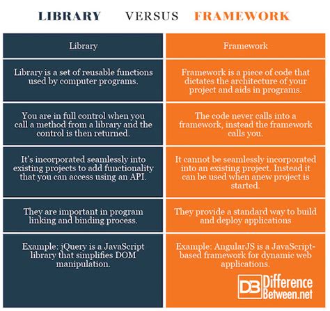 Platform Vs Framework Vs Library