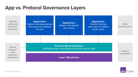 Platform Vs Protocol