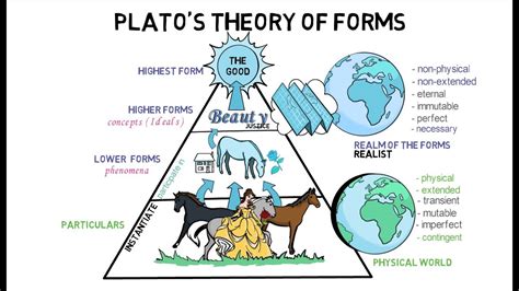 plato theory of the forms