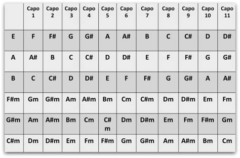 Play Key Of E With Capo