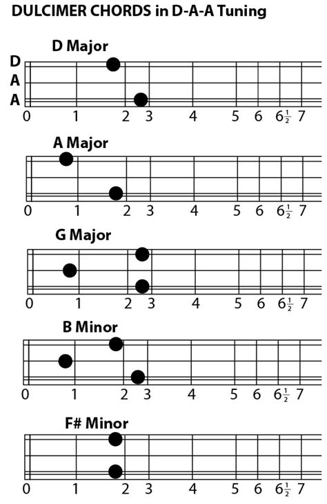Playing Chords On Mountain Dulcimer