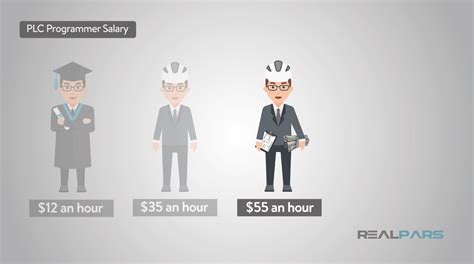 How Much Do Plc Programmer Salaries In The Us Pay 