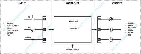 Pengetahuan Dasar Plc Programmable Logic Controller Pengetahuan Listrik