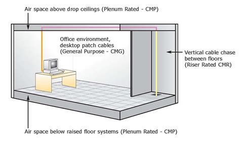 plenum cable floor or ceiling