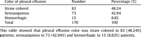 pleural effusion color chart