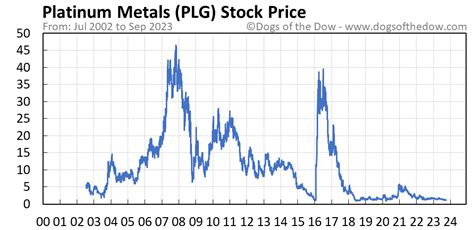 plg stock price today