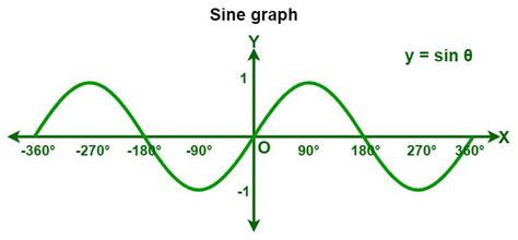 Plot A Vs Sin Theta On The Graph Paper