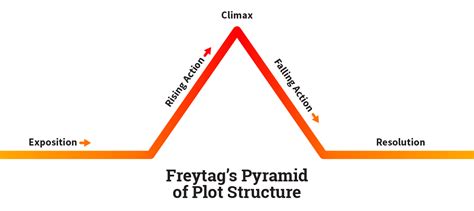 Plot Climax Examples