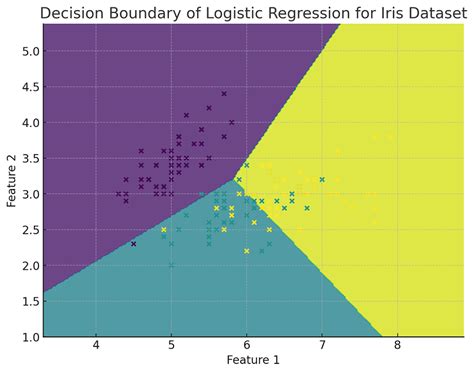 plot decision boundary logistic regression python