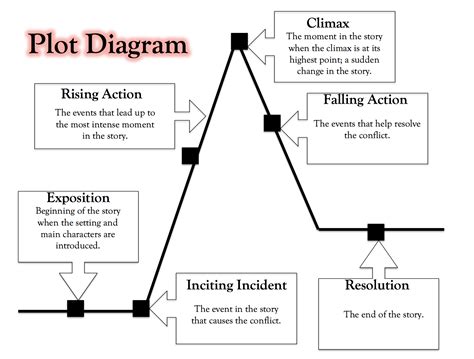 Plot Diagram And Definitions Plot Diagram Parts Story Elemen