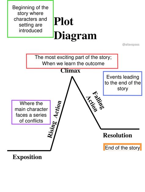 plot diagram example pdf