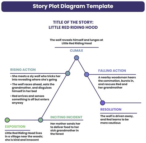 Plot Diagram Example With Story