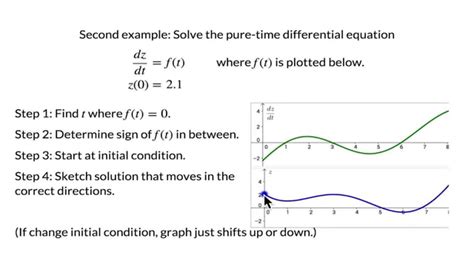 Plot Differential Equation Solution