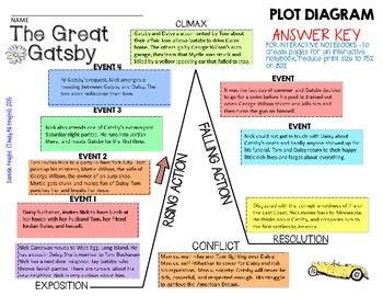 plot elements of the great gatsby