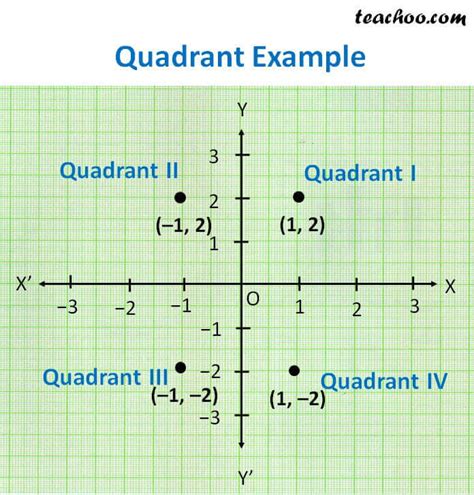 Plot Graph Quadrants