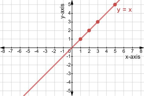 plot graph with x and y values