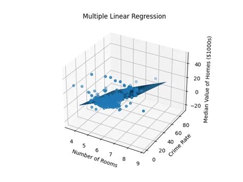 plot multi linear regression in r