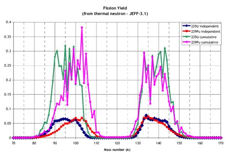 plot the fission product yields for u-235