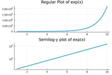 Unravel the Secrets of Plot x Log x: A Guide to Analyzing Complex Data