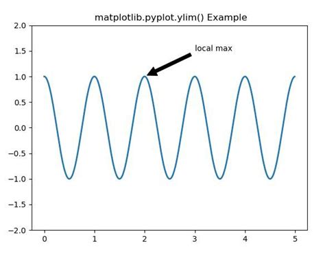 Plot Ylim Example