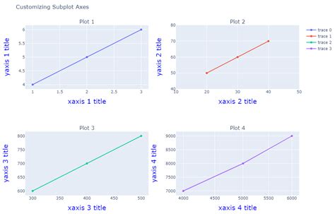 Plotly Axis Labels Javascript