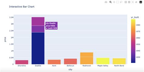 Plotly Bar Chart With Numbers