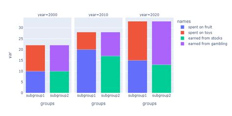 Plotly Express Bar Group