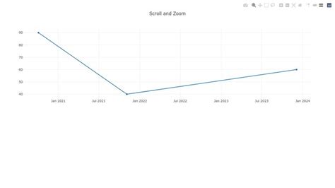 Plotly Js Scroll Zoom