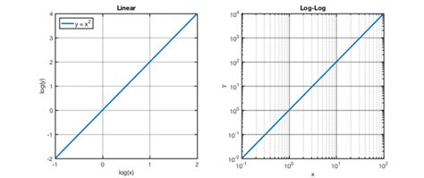 Plotting Log10 Data Graph Paper
