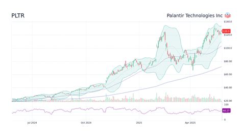 Pltr Stock