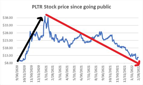 pltr stock price today today